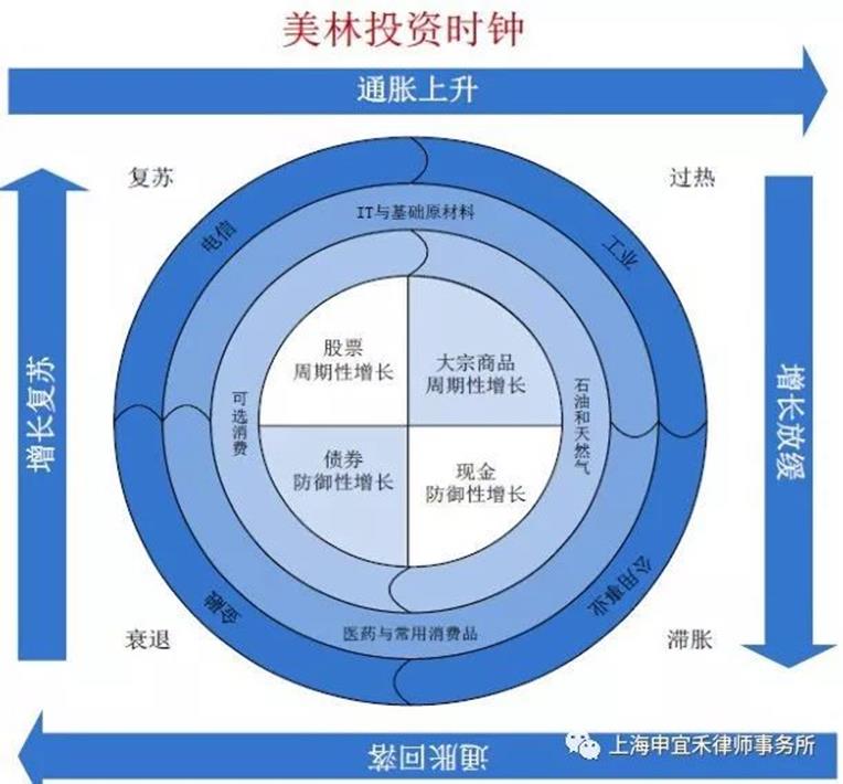 上海房产律师-美林时钟与财富管理