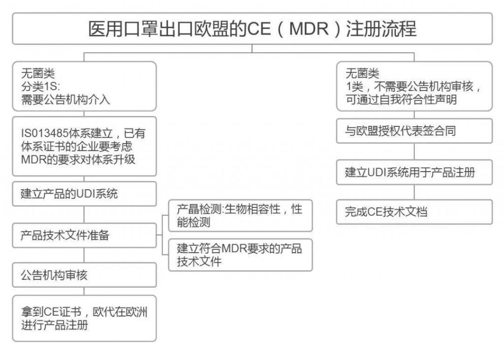 上海房产律师-口罩产品出口国外市场的法规、标准要求和优惠措施