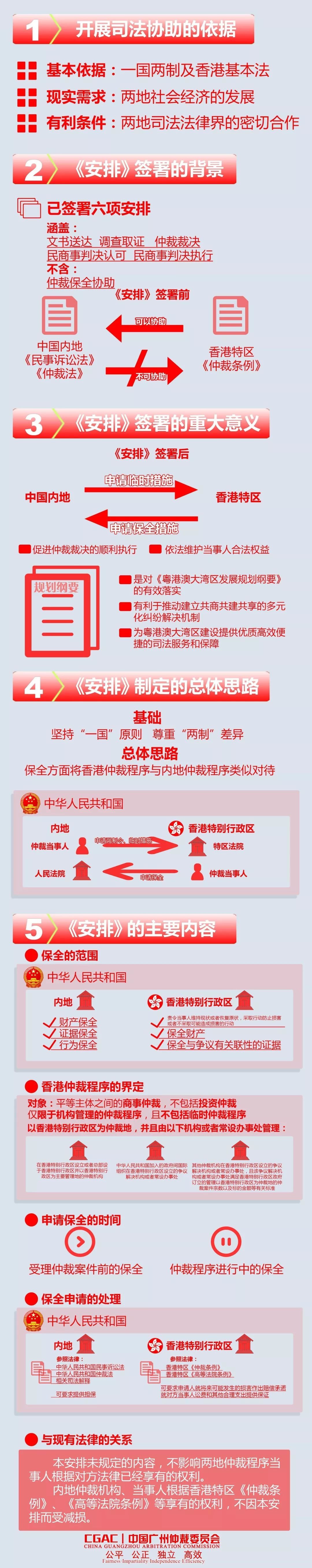 上海房产律师-关于内地与香港特别行政区法院就仲裁程序相互协助保全的安排