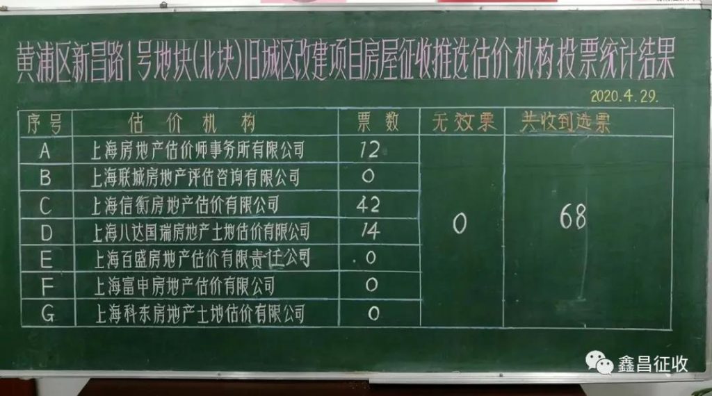 上海房产律师-​新昌路1号南、北地块动迁征收估价机构确定，将上门估价