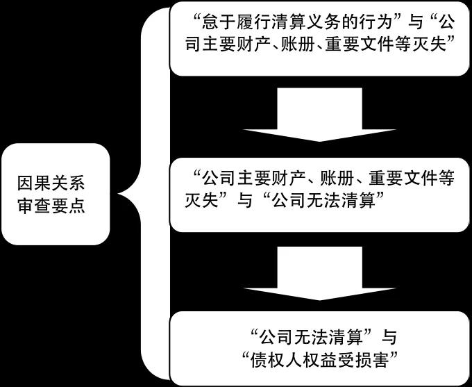 上海房产律师-有限责任公司清算清偿责任纠纷案件审理思路和裁判要点（转载）