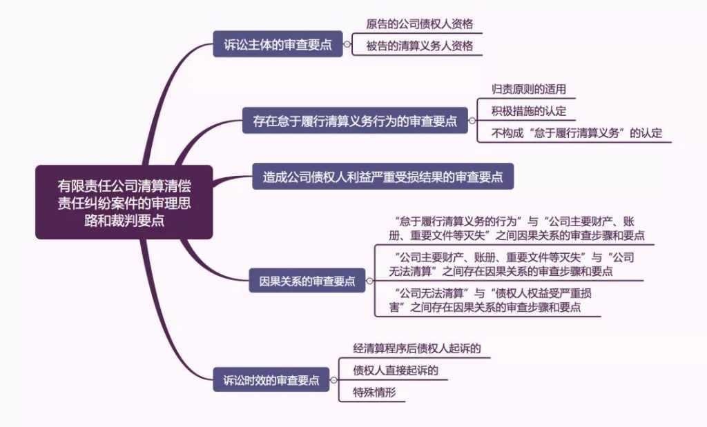 上海房产律师-有限责任公司清算清偿责任纠纷案件审理思路和裁判要点（转载）