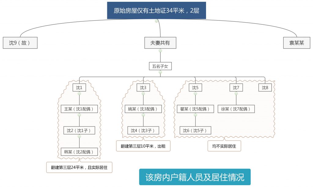 上海房产律师-案例：征收只有土地证的房屋，为翻建出资的实际使用人补偿份额如何确定