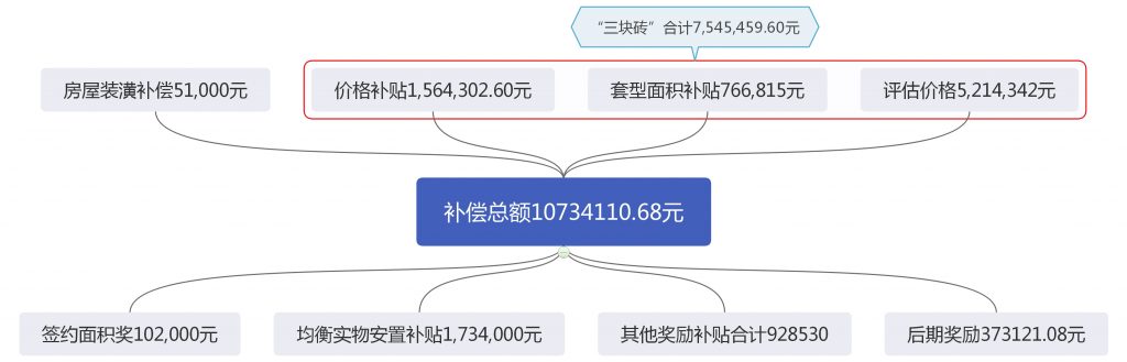 上海房产律师-案例：征收只有土地证的房屋，为翻建出资的实际使用人补偿份额如何确定