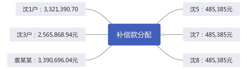 上海房产律师-案例：征收只有土地证的房屋，为翻建出资的实际使用人补偿份额如何确定