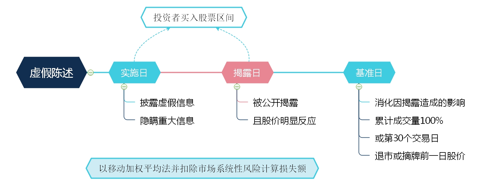 证券虚假陈述赔偿案件中实施日、揭露日、基准日的确定 - 上海申宜禾律师事务所