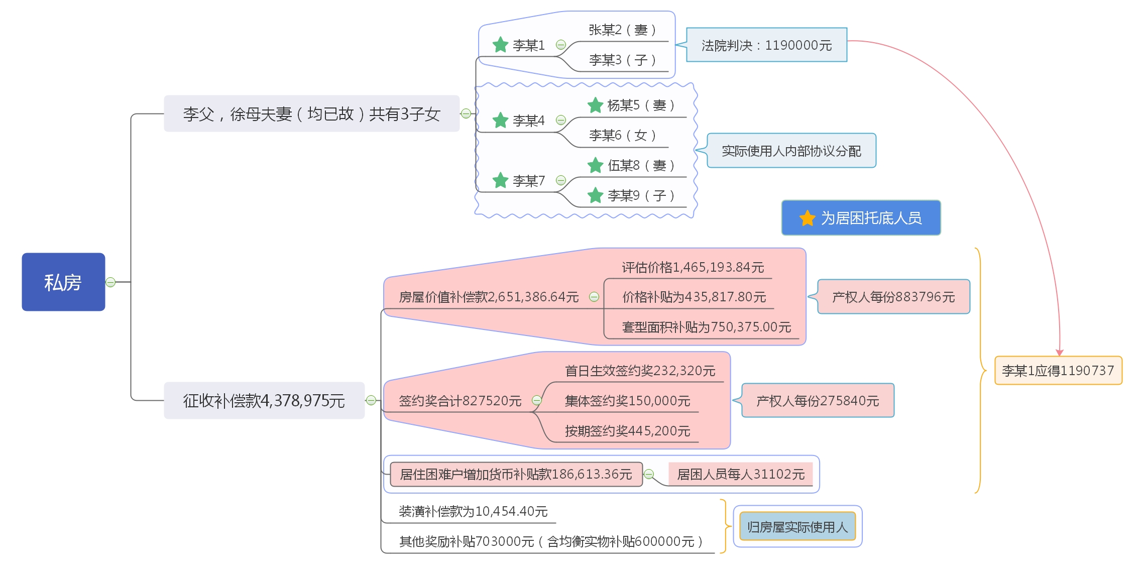 上海房产律师-私房征收补偿款在产权人、使用人、居困人员之间如何分配