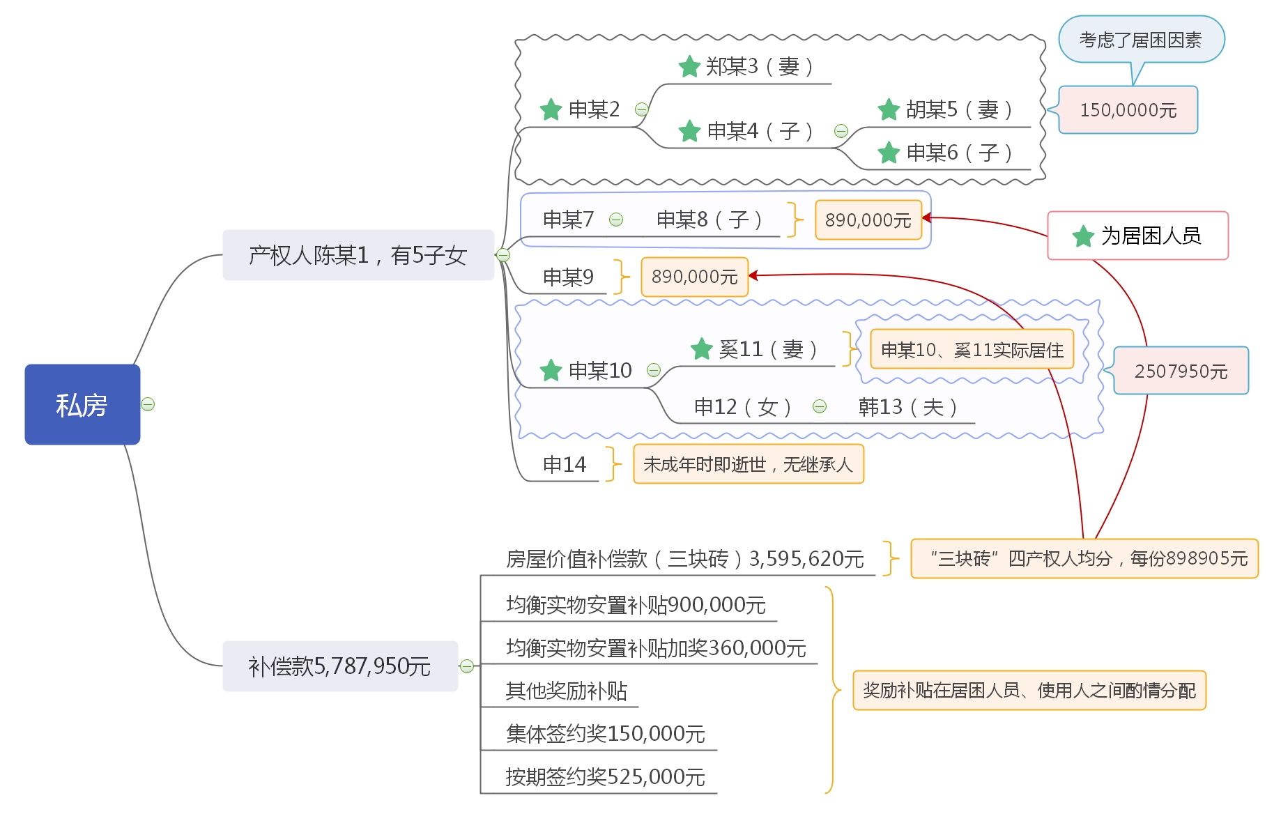 上海房产律师-非居困户（托底）的居困人员能否获得动迁补偿款？