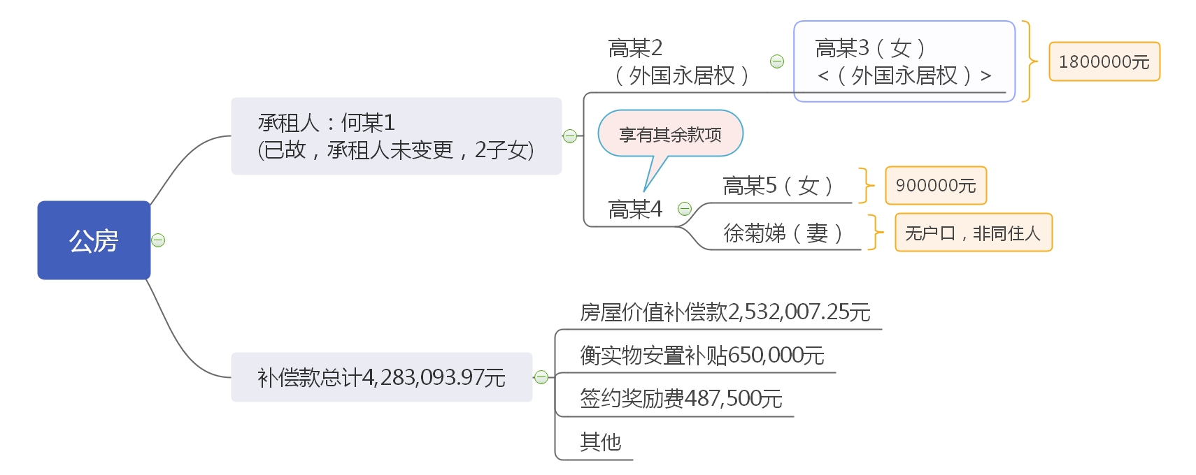 上海房产律师-获他国永居权是否还能获得公租房动迁利益？