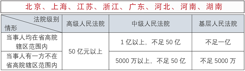 上海房产律师-全国法院管辖案件标准汇总