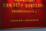 上海房产律师-新闸路地块（一期）首日签约率达到98.08%