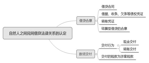 上海房产律师-上海一中院：自然人之间民间借贷案件的审理思路和裁判要点