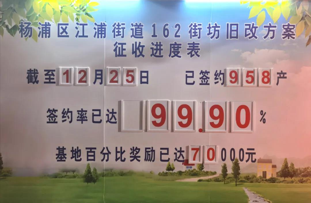 162街坊 - 杨浦区江浦162街坊动迁签约率达99.90%，正式生效