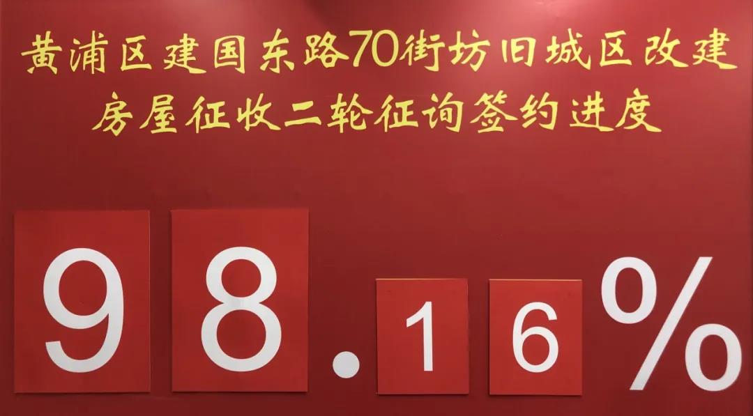 上海房产律师-黄浦区建国东路70街坊首日签约率98.16%