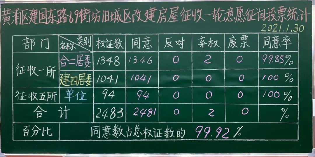 上海房产律师-黄浦区建国东路69街坊、71街坊一征同意率99.92%、97.41%，动迁正式启动
