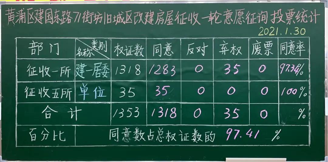 上海房产律师-黄浦区建国东路69街坊、71街坊一征同意率99.92%、97.41%，动迁正式启动