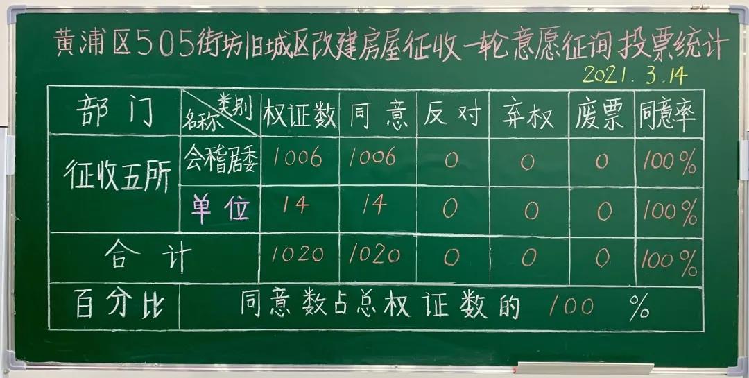 上海房产律师-黄浦区505街坊旧改动迁100%比例通过一征，即将正式启动
