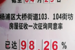 上海房产律师-杨浦大桥街道 103、104街坊动迁一次征询 同意率达98.26%！