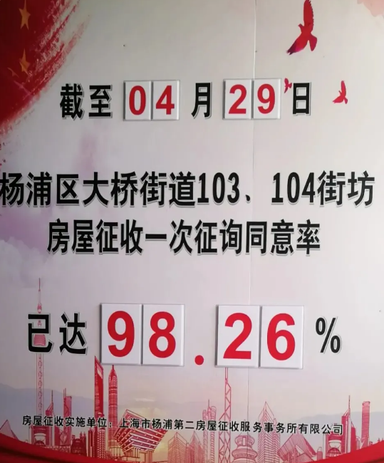 上海房产律师-杨浦大桥街道 103、104街坊动迁一次征询 同意率达98.26%！