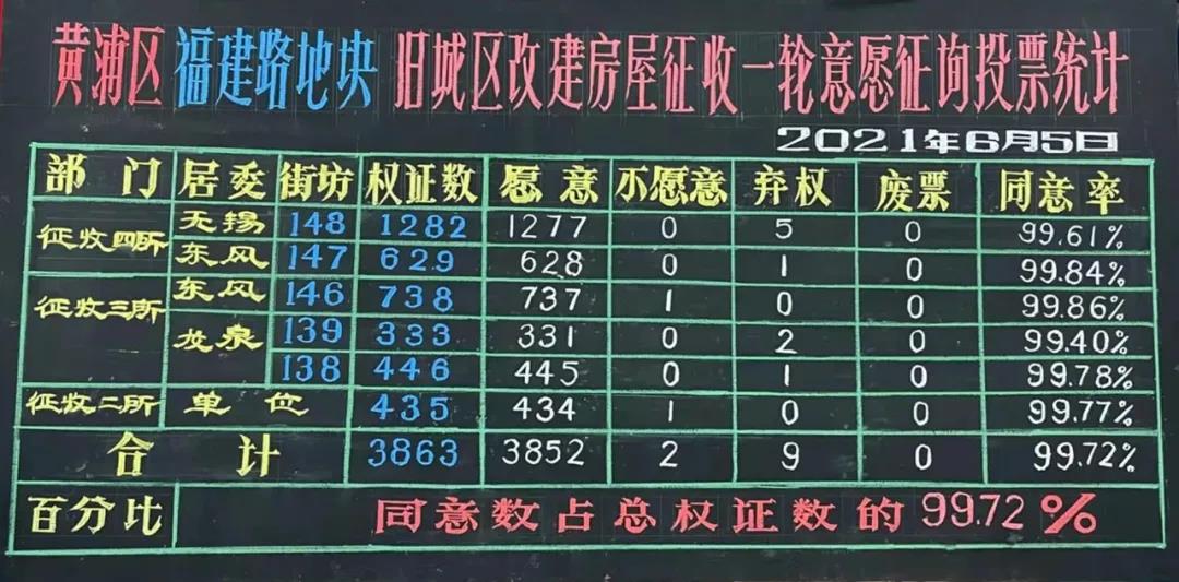 上海房产律师-黄浦区福建路地块旧城区改建房屋征收一征通过率99.72%