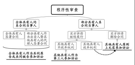 上海律师-法官对于共有房屋买卖合同纠纷案件的审理思路和裁判要点（上海一中院）