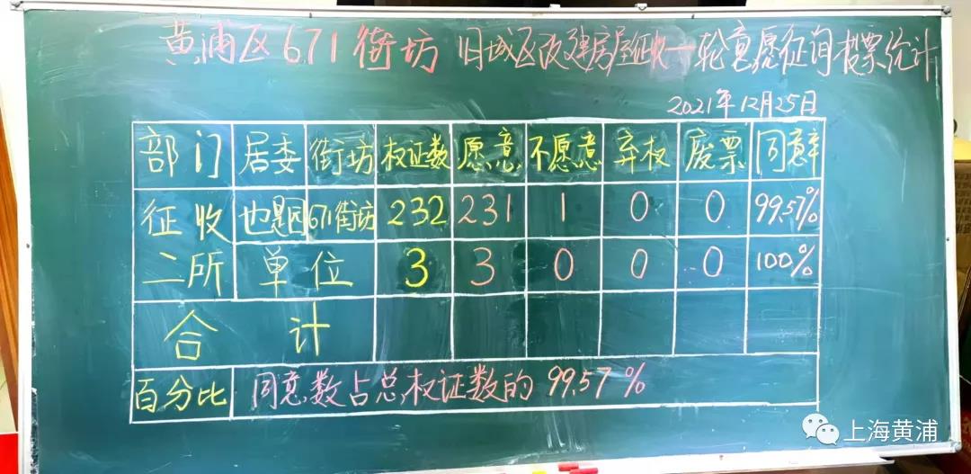 上海房产律师-黄浦蓬莱路地块、671街坊近5000户动迁，一征同意率98%以上
