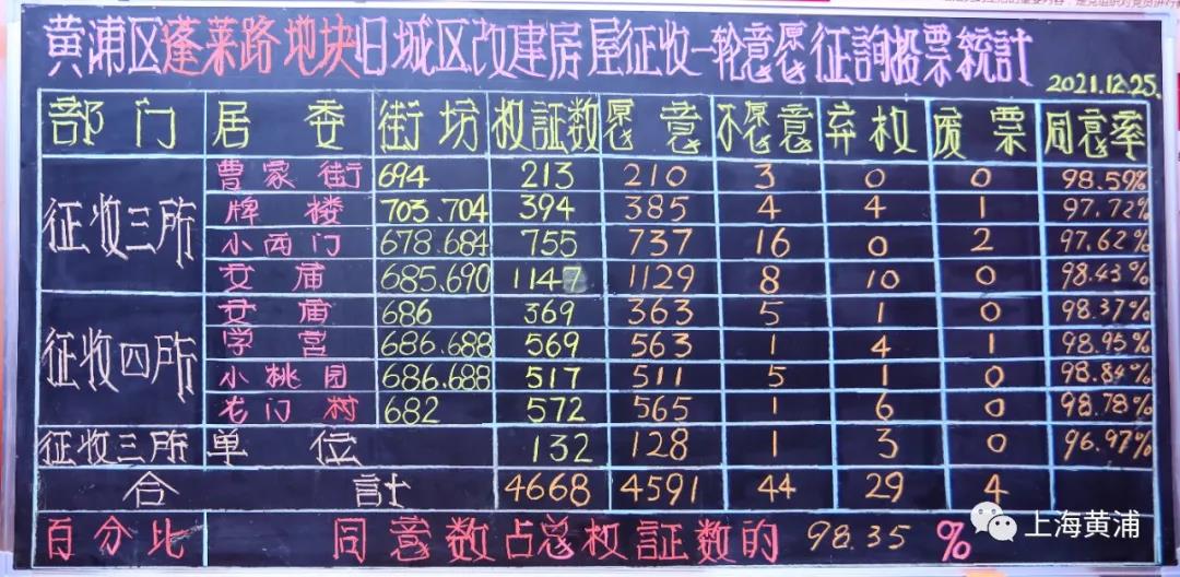 上海房产律师-黄浦蓬莱路地块、671街坊近5000户动迁，一征同意率98%以上