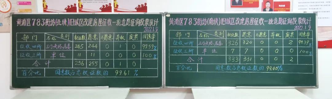 上海房产律师-黄浦区783街坊（南块、北块）动迁征收一征高比例通过